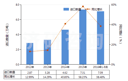 2012-2016年9月中國(guó)其他美容品或化妝品及護(hù)膚品(HS33049900)進(jìn)口量及增速統(tǒng)計(jì)